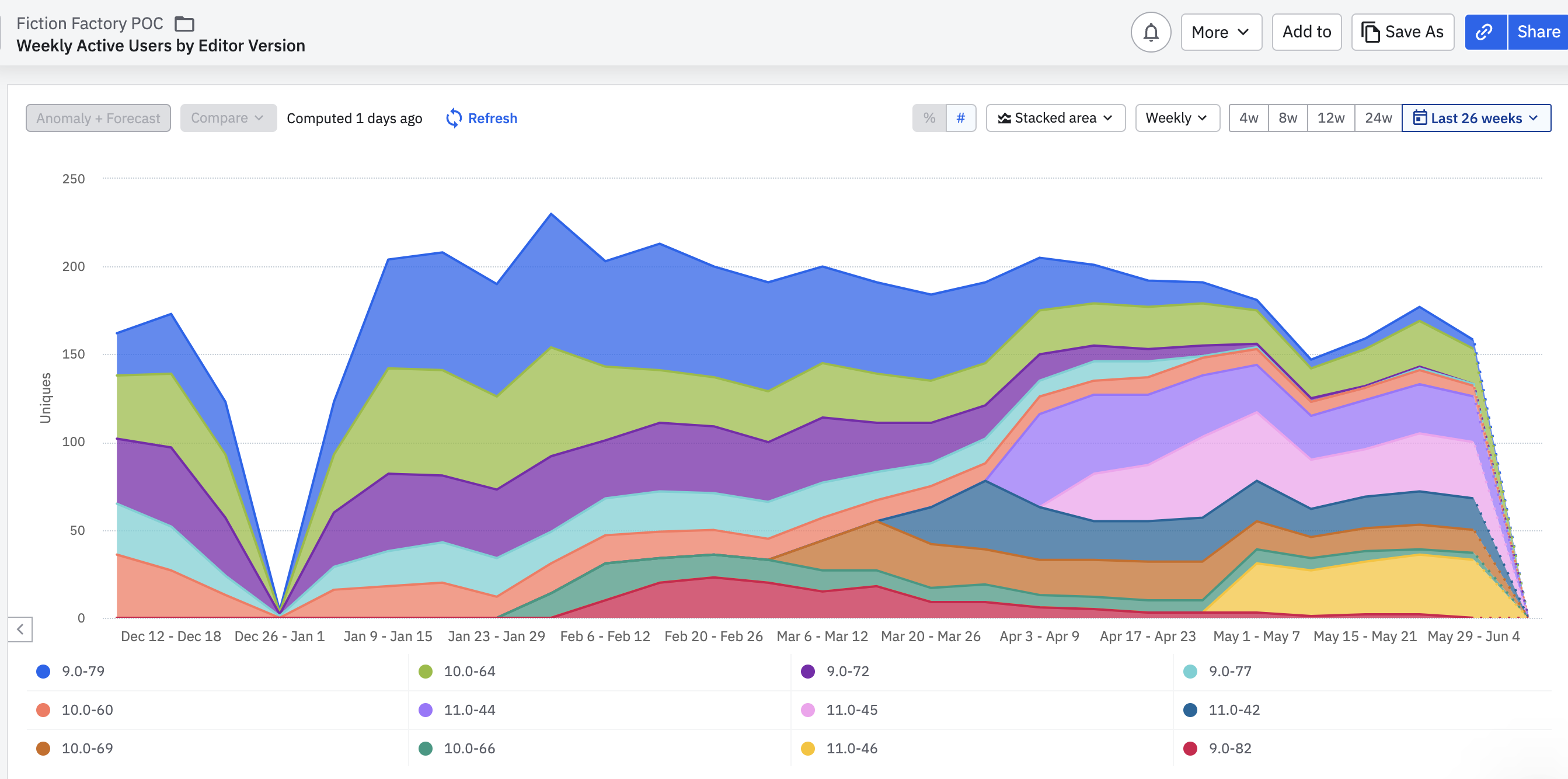Amplitude dashboard